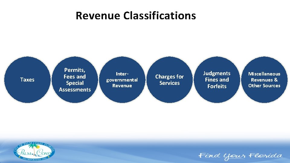 Revenue Classifications Taxes Permits, Fees and Special Assessments Intergovernmental Revenue Charges for Services Judgments