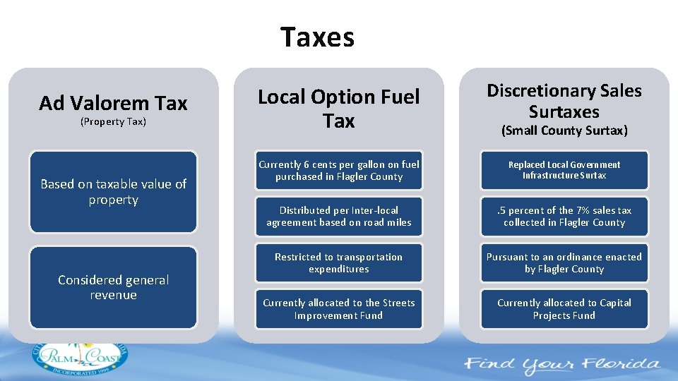 Taxes Ad Valorem Tax (Property Tax) Based on taxable value of property Considered general