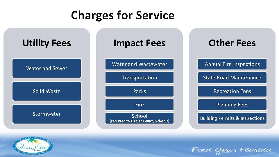 Charges for Service Utility Fees Water and Sewer Solid Waste Stormwater Impact Fees Other