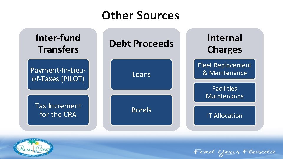 Other Sources Inter-fund Transfers Payment-In-Lieuof-Taxes (PILOT) Debt Proceeds Loans Internal Charges Fleet Replacement &