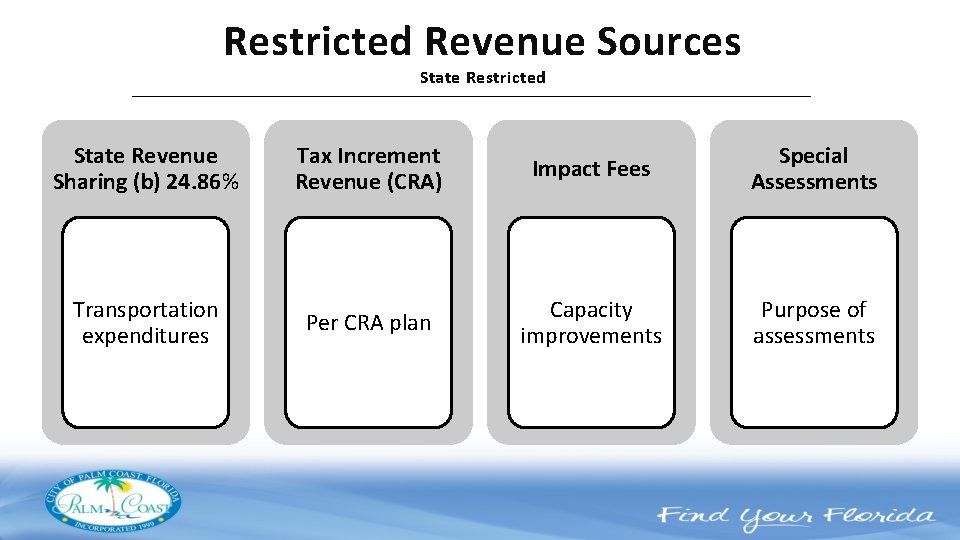 Restricted Revenue Sources State Restricted State Revenue Sharing (b) 24. 86% Tax Increment Revenue