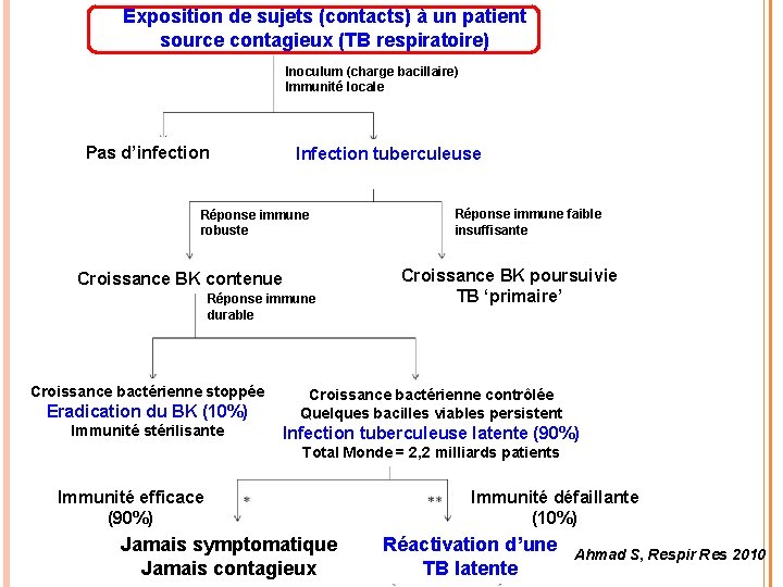 Exposition de sujets (contacts) à un patient source contagieux (TB respiratoire) Inoculum (charge bacillaire)