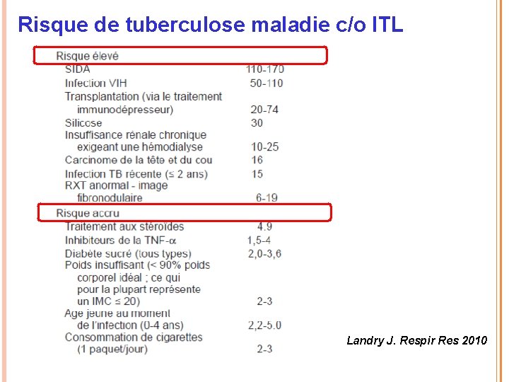 Risque de tuberculose maladie c/o ITL Landry J. Respir Res 2010 