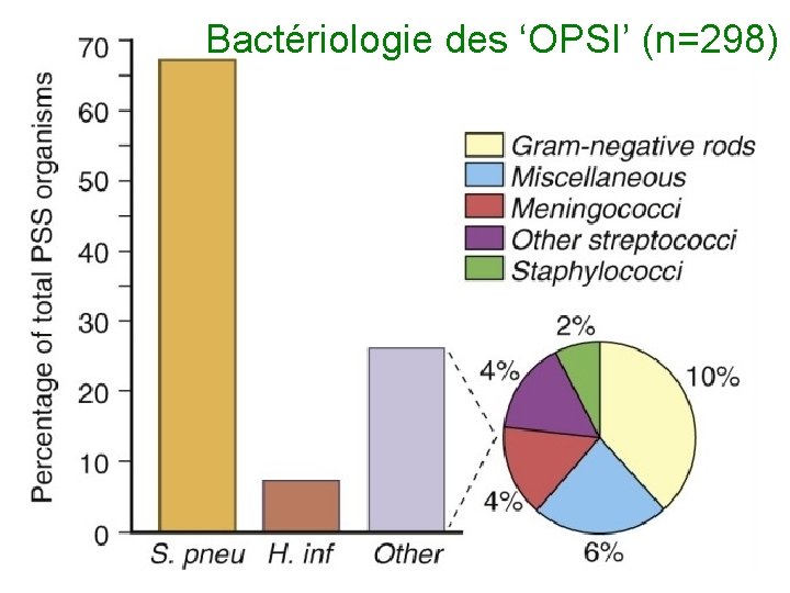 Bactériologie des ‘OPSI’ (n=298) 