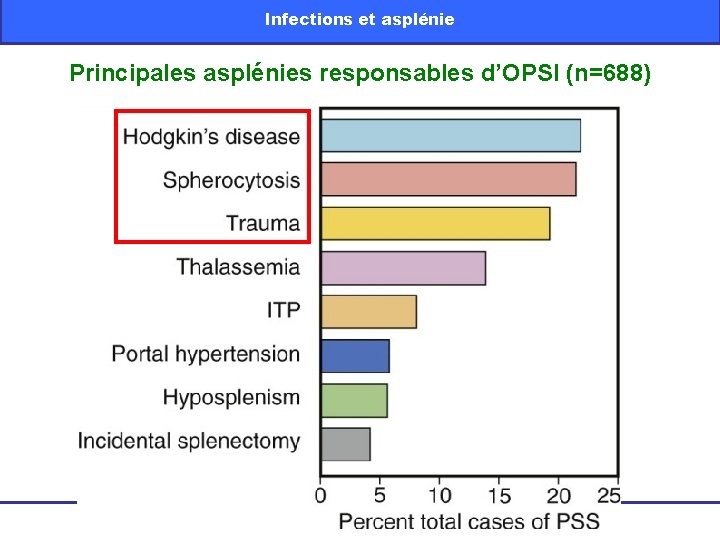 Infections et asplénie Principales asplénies responsables d’OPSI (n=688) Interface SRLF/SFAR, 19/1/2011 