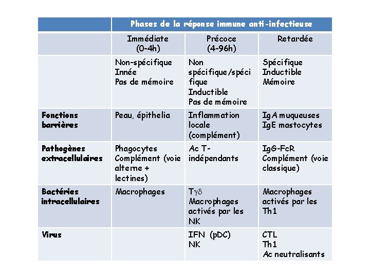 Phases de la réponse immune anti-infectieuse Immédiate (0 -4 h) Précoce (4 -96 h)