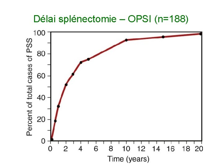 Délai splénectomie – OPSI (n=188) 