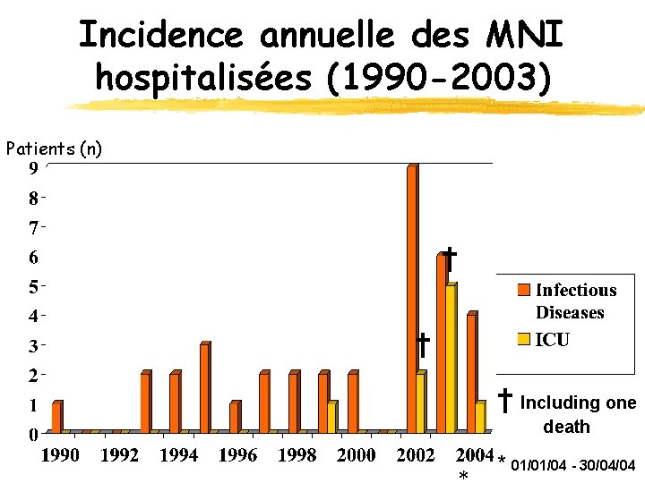 Incidence annuelle des MNI hospitalisées (1990 -2003) Patients (n) † † † Including one