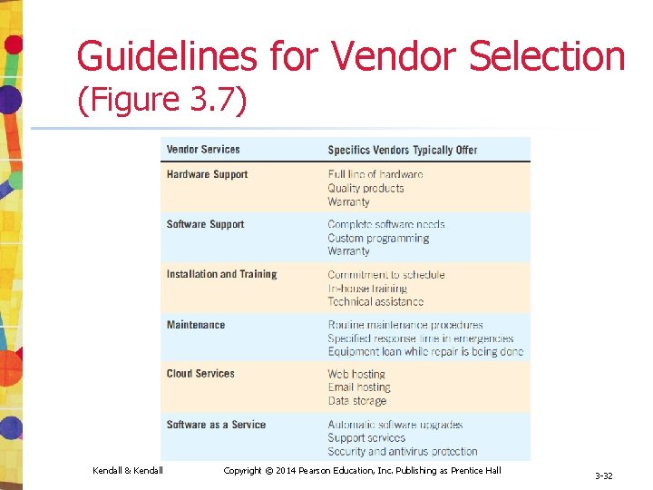 Guidelines for Vendor Selection (Figure 3. 7) Kendall & Kendall Copyright © 2014 Pearson Guidelines for Vendor Selection (Figure 3. 7) Kendall & Kendall Copyright © 2014 Pearson