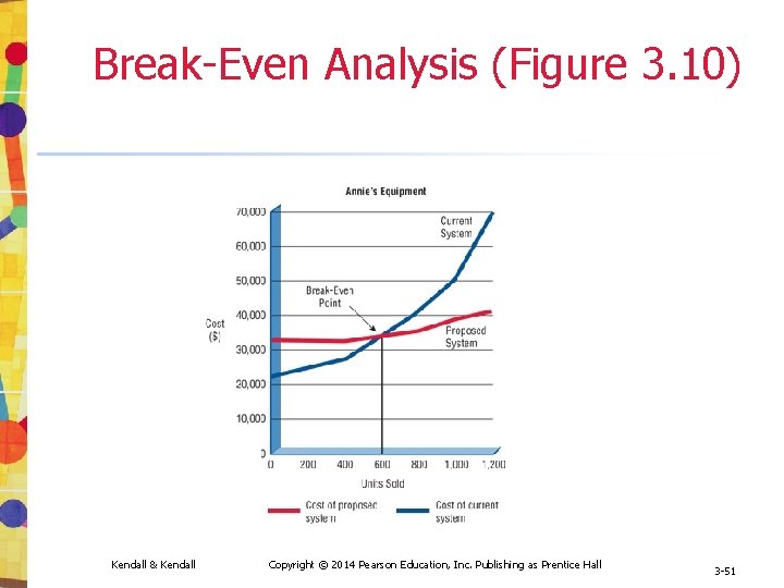 Break-Even Analysis (Figure 3. 10) Kendall & Kendall Copyright © 2014 Pearson Education, Inc. Break-Even Analysis (Figure 3. 10) Kendall & Kendall Copyright © 2014 Pearson Education, Inc.