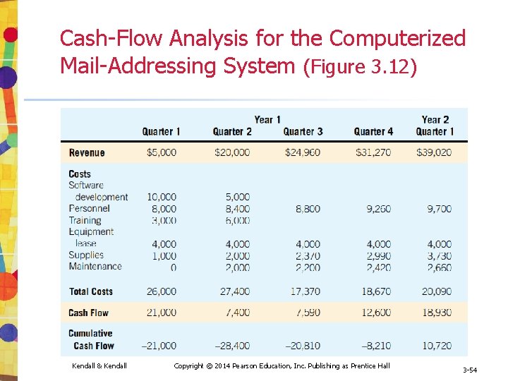 Cash-Flow Analysis for the Computerized Mail-Addressing System (Figure 3. 12) Kendall & Kendall Copyright Cash-Flow Analysis for the Computerized Mail-Addressing System (Figure 3. 12) Kendall & Kendall Copyright