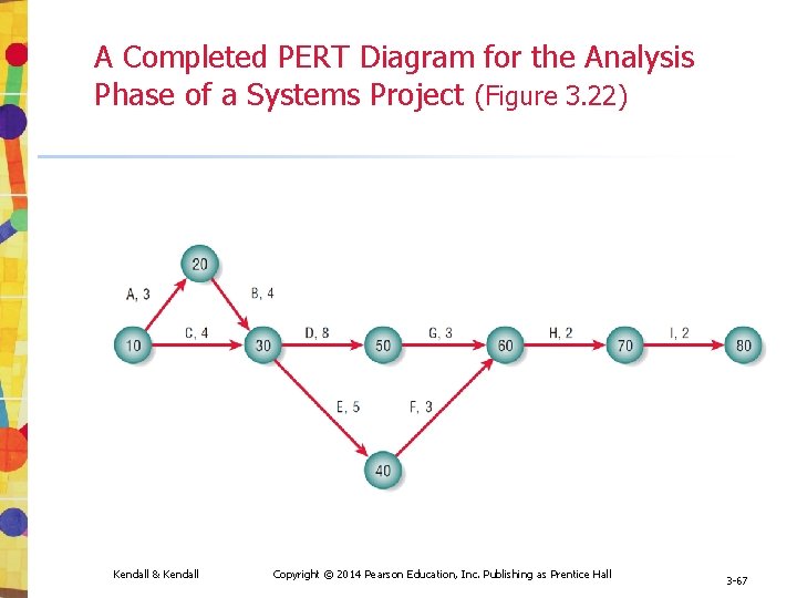 A Completed PERT Diagram for the Analysis Phase of a Systems Project (Figure 3. A Completed PERT Diagram for the Analysis Phase of a Systems Project (Figure 3.