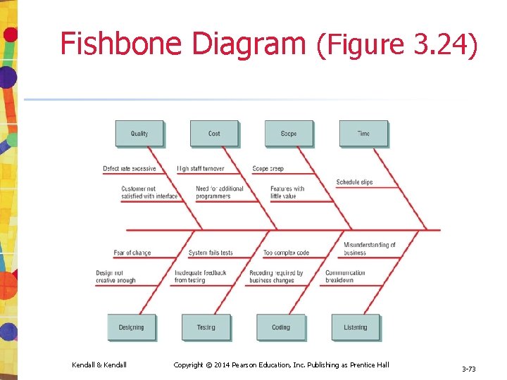 Fishbone Diagram (Figure 3. 24) Kendall & Kendall Copyright © 2014 Pearson Education, Inc. Fishbone Diagram (Figure 3. 24) Kendall & Kendall Copyright © 2014 Pearson Education, Inc.