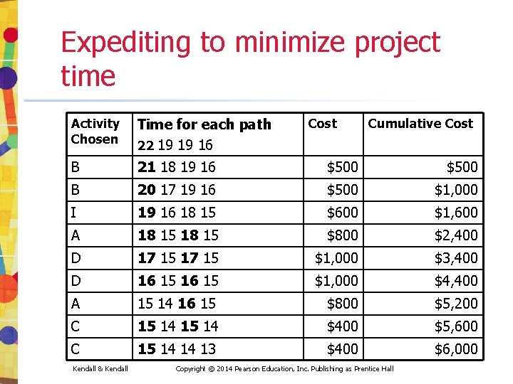 Expediting to minimize project time Activity Chosen Time for each path 22 19 19 Expediting to minimize project time Activity Chosen Time for each path 22 19 19