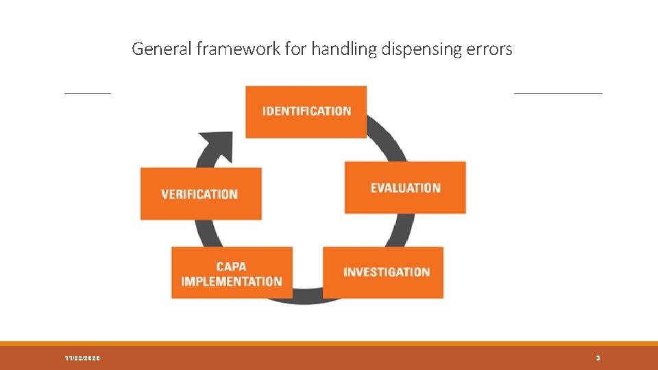 General framework for handling dispensing errors 11/22/2020 3 