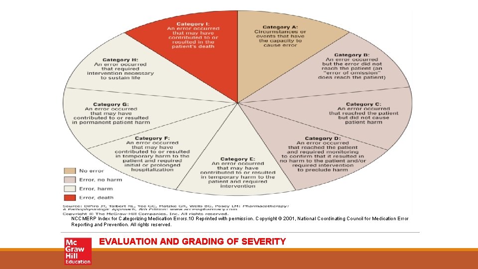 NCCMERP Index for Categorizing Medication Errors. 10 Reprinted with permission. Copyright © 2001, National