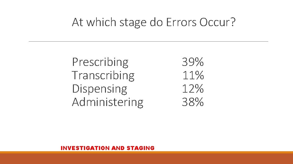 At which stage do Errors Occur? Prescribing Transcribing Dispensing Administering INVESTIGATION AND STAGING 39%