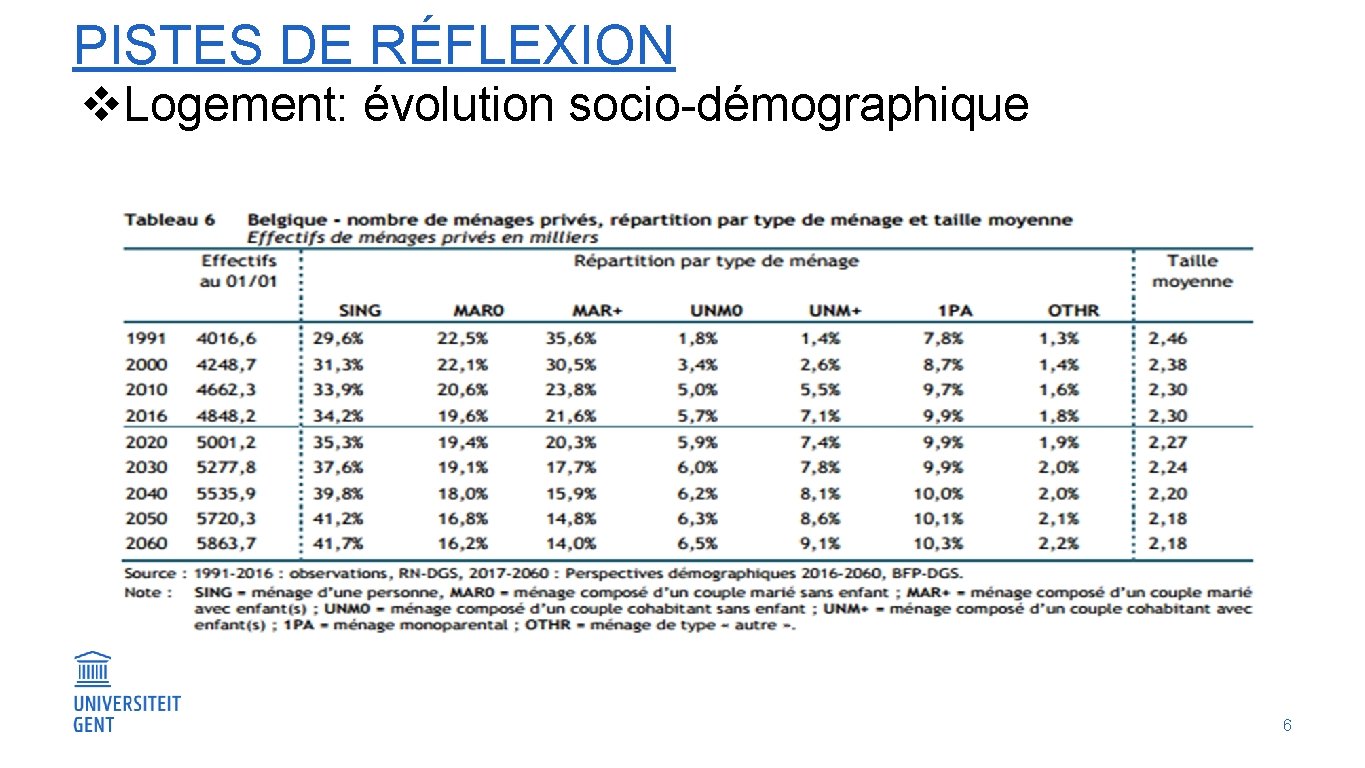 PISTES DE RÉFLEXION v. Logement: évolution socio-démographique 6 