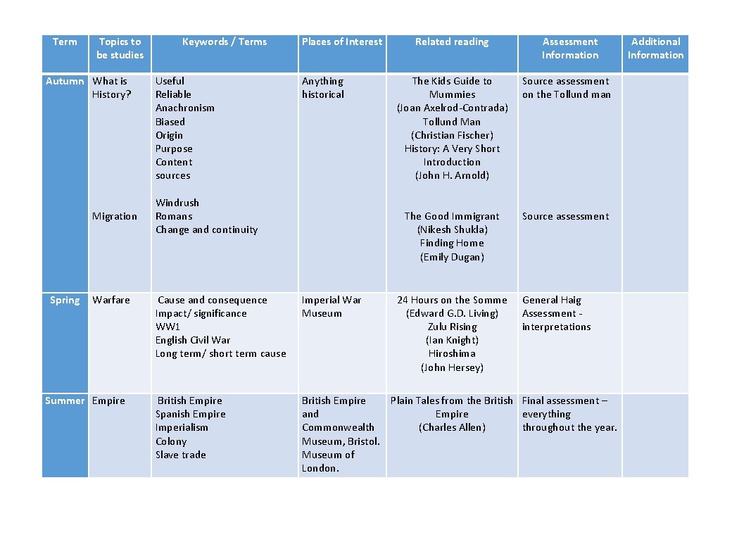 Term Topics to be studies Autumn What is History? Migration Spring Warfare Summer Empire