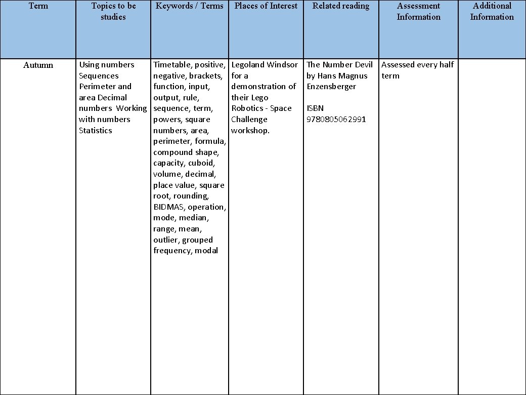 Term Topics to be studies Keywords / Terms Places of Interest Autumn Using numbers