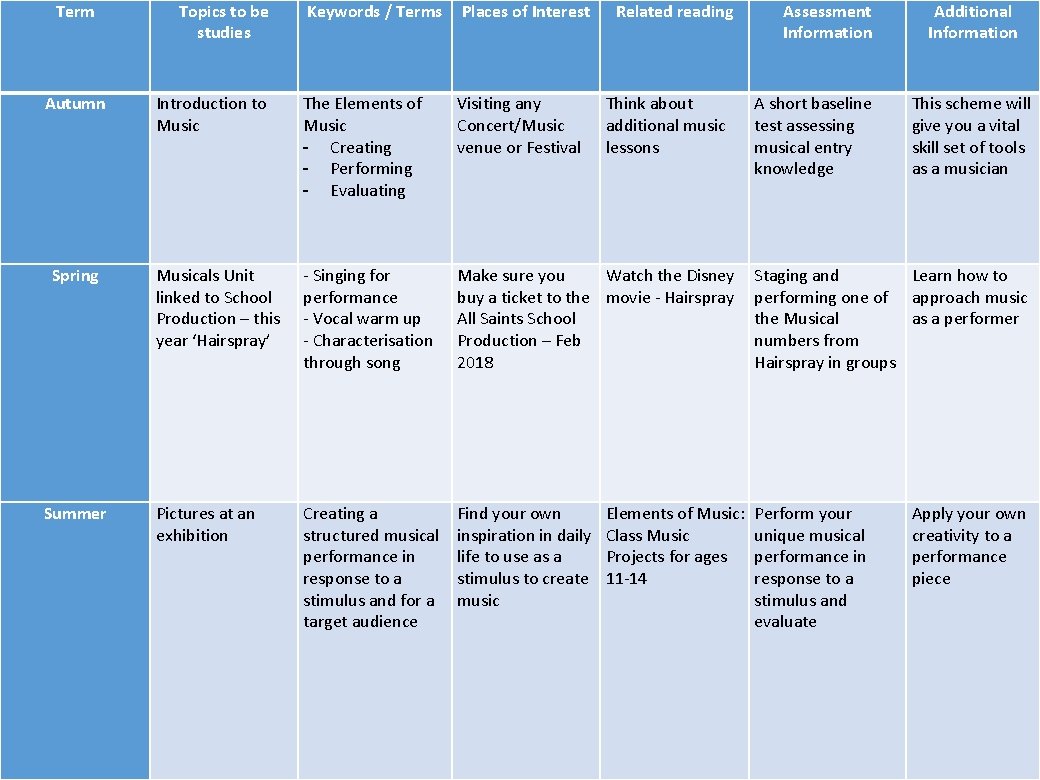 Term Autumn Spring Summer Topics to be studies Keywords / Terms Places of Interest