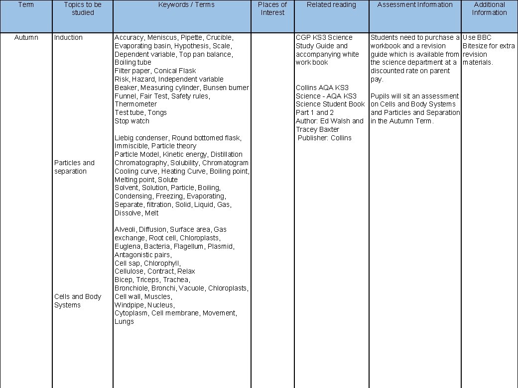 Term Autumn Topics to be studied Induction Particles and separation Cells and Body Systems