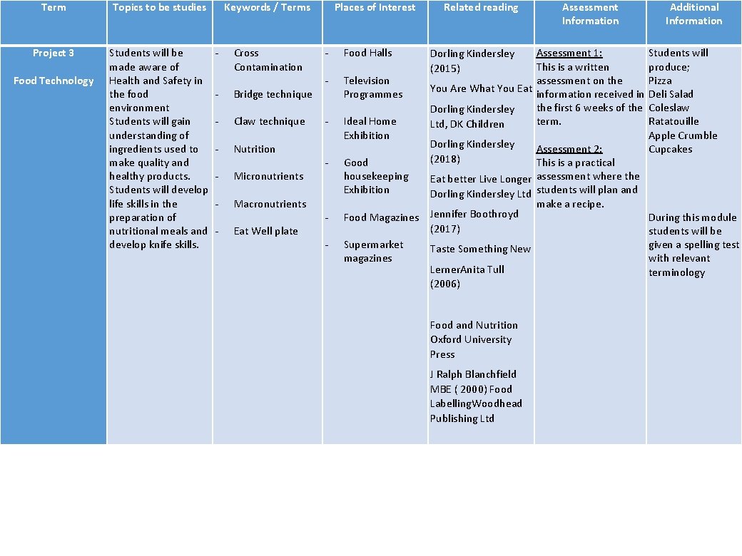 Term Project 3 Food Technology Topics to be studies Students will be made aware