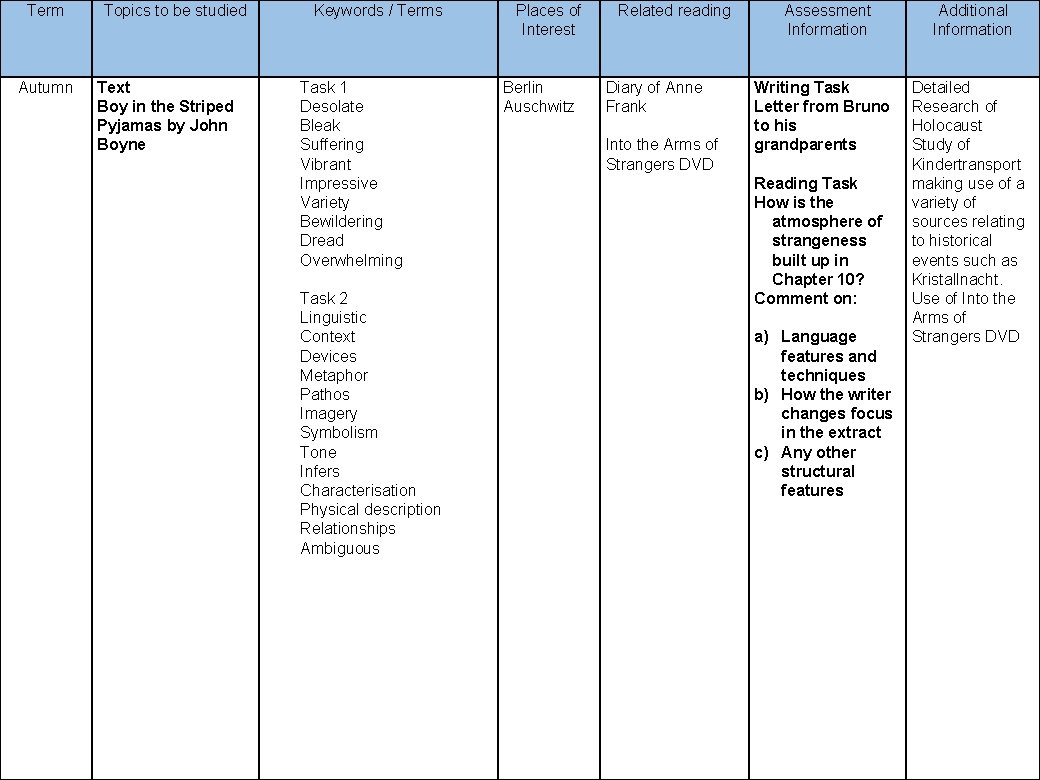 Term Autumn Topics to be studied Keywords / Terms Text Boy in the Striped