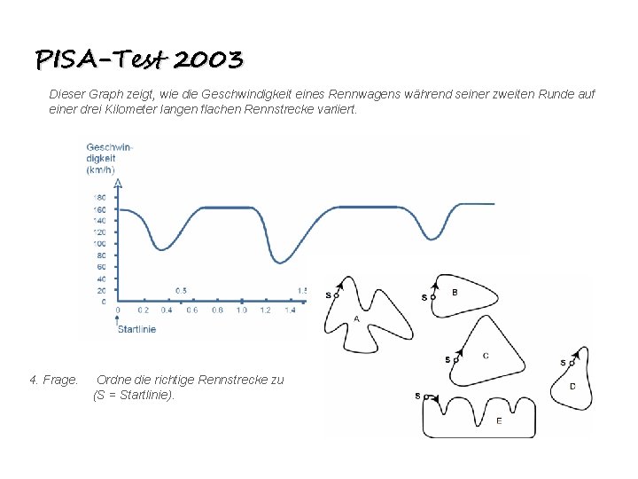 PISA-Test 2003 Dieser Graph zeigt, wie die Geschwindigkeit eines Rennwagens während seiner zweiten Runde