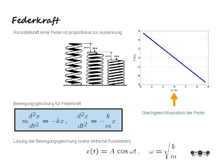 Federkraft Rückstellkraft einer Feder ist proportional zur Auslenkung Bewegungsgleichung für Federkraft Gleichgewichtsposition der Feder