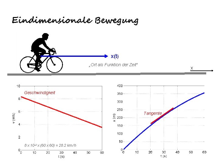 Eindimensionale Bewegung x(t) „Ort als Funktion der Zeit“ x Geschwindigkeit Tangente 8 x 10