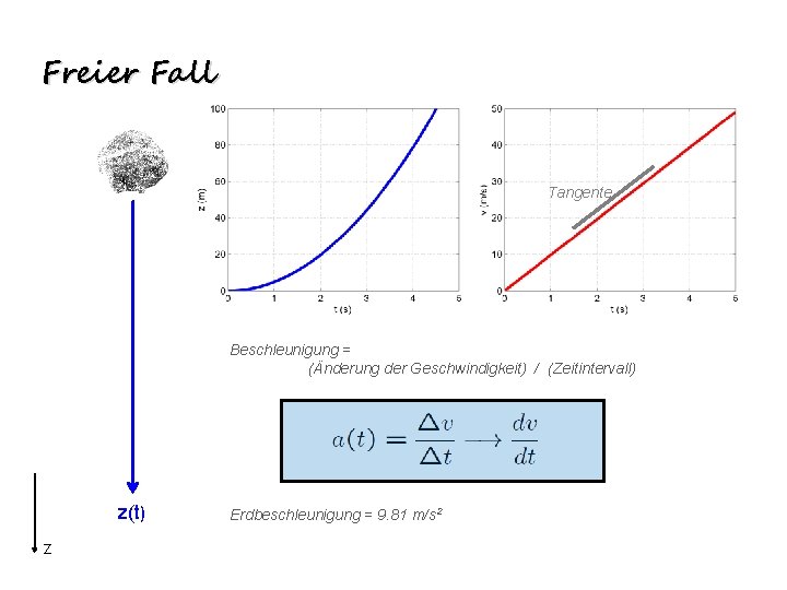 Freier Fall Tangente Beschleunigung = (Änderung der Geschwindigkeit) / (Zeitintervall) z(t) z Erdbeschleunigung =