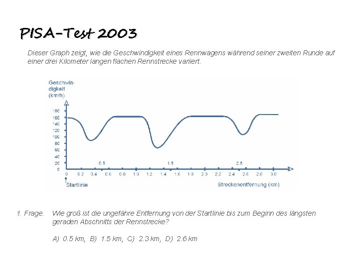 PISA-Test 2003 Dieser Graph zeigt, wie die Geschwindigkeit eines Rennwagens während seiner zweiten Runde