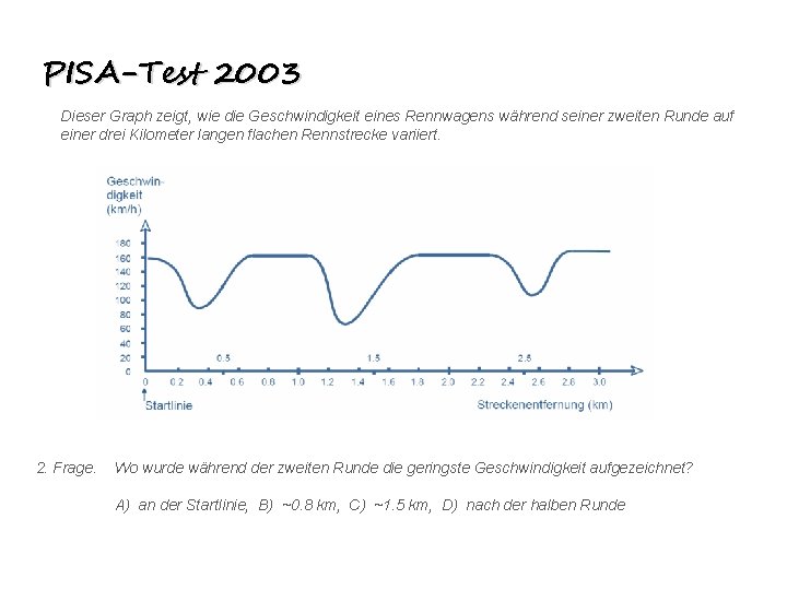 PISA-Test 2003 Dieser Graph zeigt, wie die Geschwindigkeit eines Rennwagens während seiner zweiten Runde