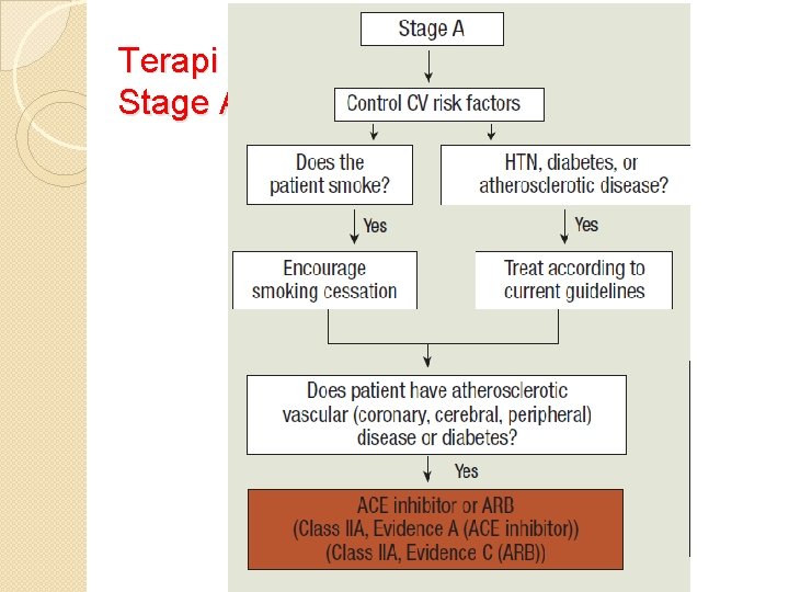 Terapi Stage A Terapi Stage A
