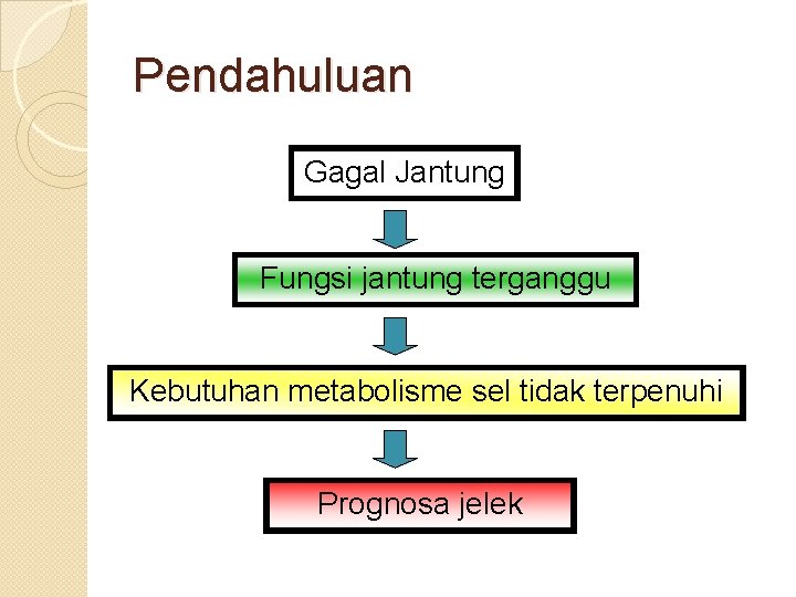 Pendahuluan Gagal Jantung Fungsi jantung terganggu Kebutuhan metabolisme sel tidak terpenuhi Prognosa jelek Pendahuluan Gagal Jantung Fungsi jantung terganggu Kebutuhan metabolisme sel tidak terpenuhi Prognosa jelek