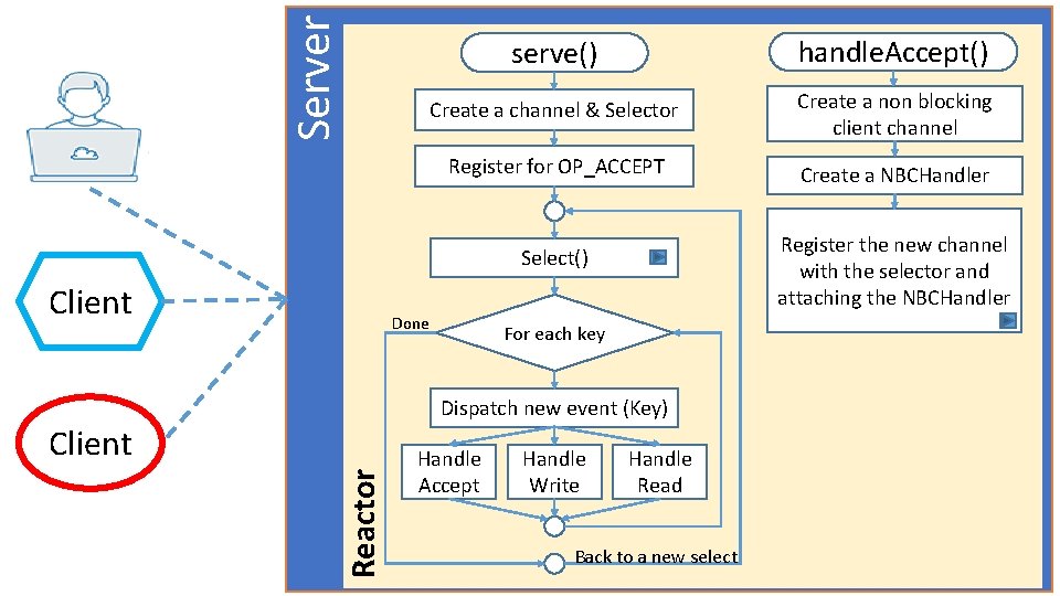 Server serve() handle. Accept() Create a channel & Selector Create a non blocking client
