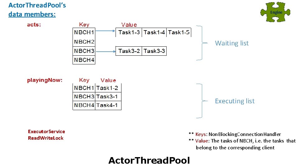 Actor. Thread. Pool’s data members: Engine Waiting list Executor. Service Read. Write. Lock **