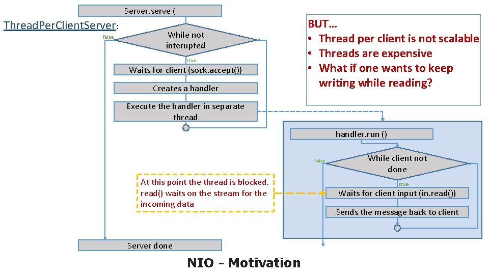 Server. serve ( Thread. Per. Client. Server: false While not interupted true Waits for