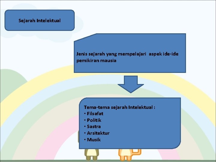 Sejarah Intelektual Jenis sejarah yang mempelajari aspek ide-ide pemikiran mausia Tema-tema sejarah Intelektual :