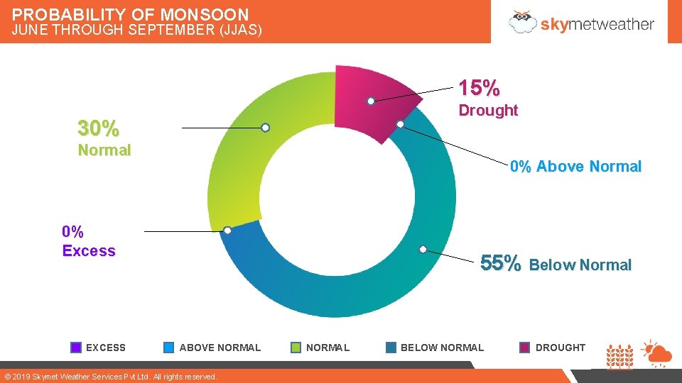 PROBABILITY OF MONSOON JUNE THROUGH SEPTEMBER (JJAS) 15% Drought 30% Normal 0% Above Normal