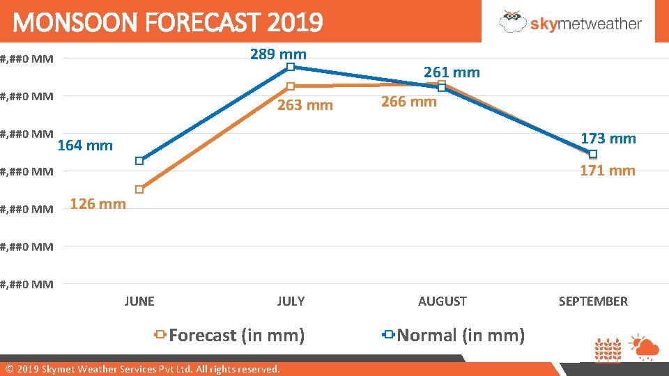 MONSOON FORECAST 2019 289 mm #, ##0 MM 263 mm 261 mm 266 mm