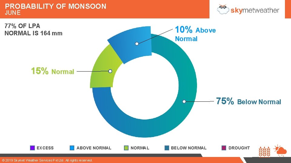 PROBABILITY OF MONSOON JUNE 77% OF LPA NORMAL IS 164 mm 10% Above Normal