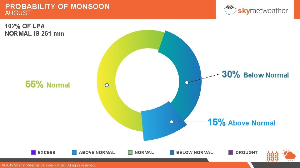 PROBABILITY OF MONSOON AUGUST 102% OF LPA NORMAL IS 261 mm 55% Normal 30%