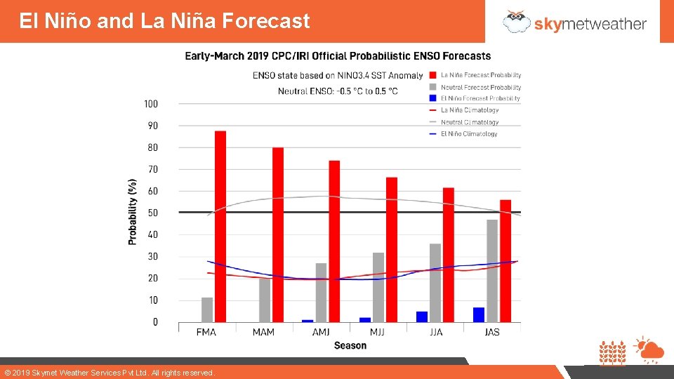 El Niño and La Niña Forecast © 2019 Skymet Weather Services Pvt Ltd. All