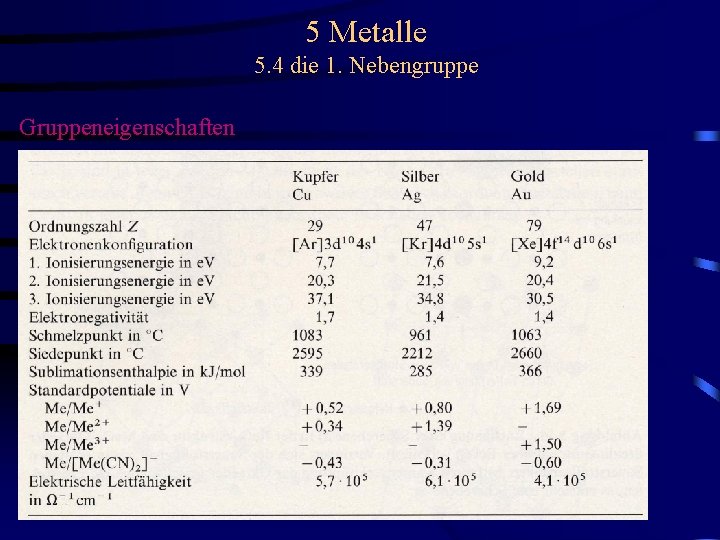 5 Metalle 5. 4 die 1. Nebengruppe Gruppeneigenschaften - 