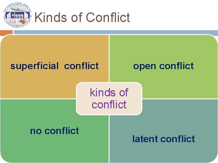 Kinds of Conflict superficial conflict open conflict kinds of conflict no conflict latent conflict