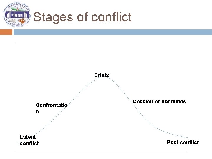 Stages of conflict Crisis Confrontatio n Latent conflict Cession of hostilities Post conflict 