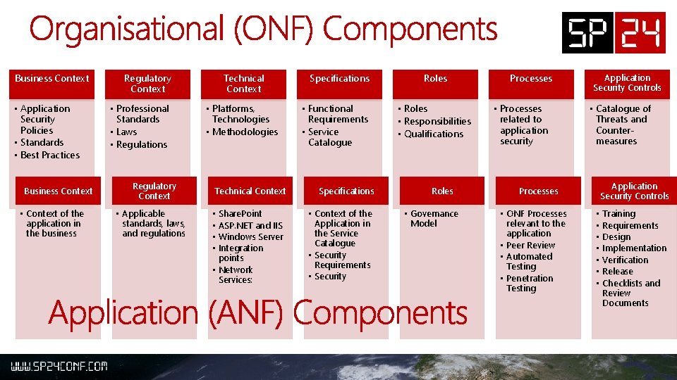 Business Context • Application Security Policies • Standards • Best Practices Business Context •