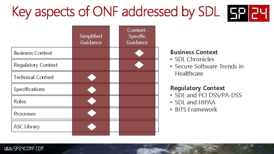 Simplified Guidance Business Context Regulatory Context Technical Context Specifications Roles Processes ASC Library Context.